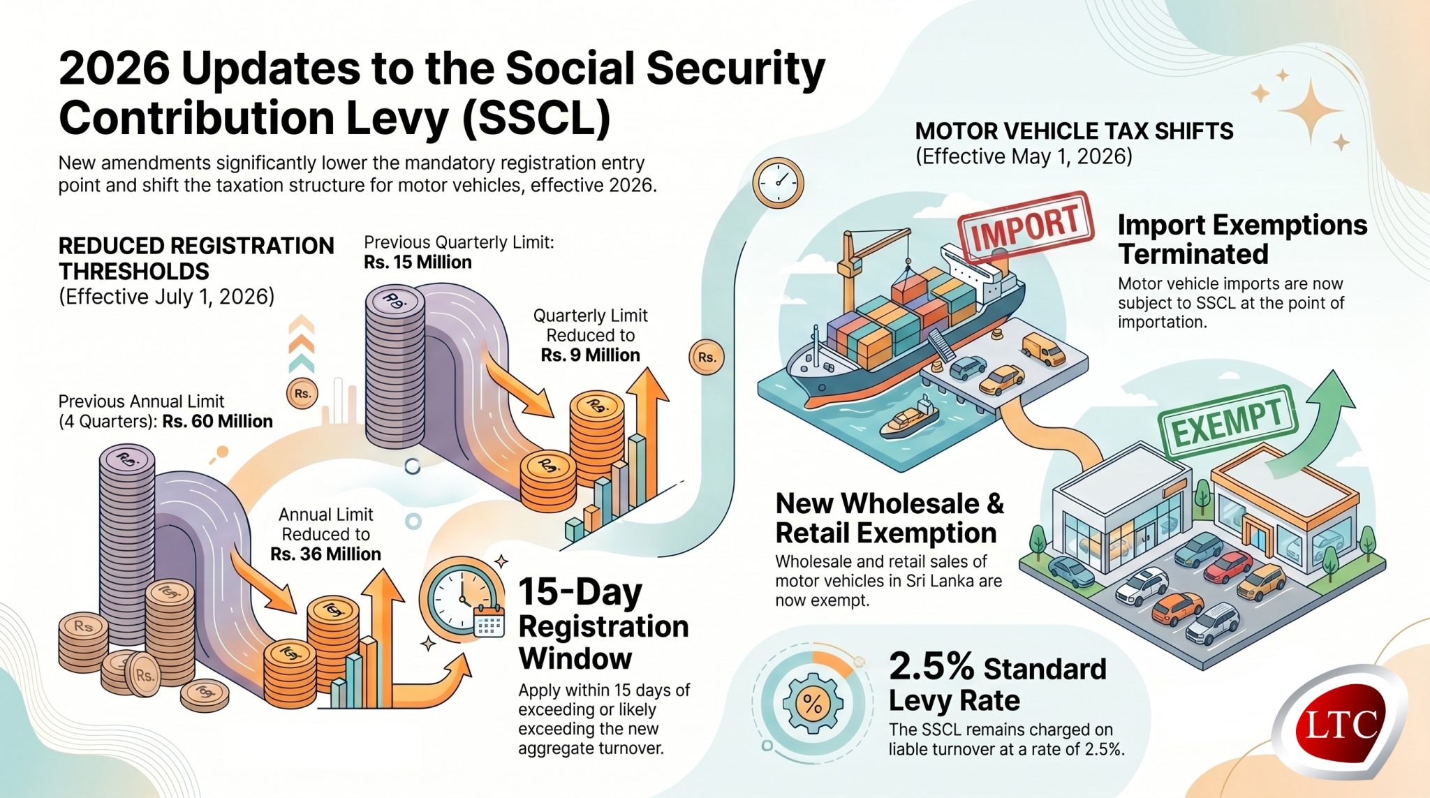 Recent Amendments to the Social Security Contribution Levy (SSCL): Key ...